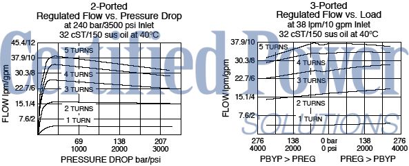 https://www.hydraforce.com/globalassets/product-images/fr10-39_flow-pressure2022-02-24.gif
