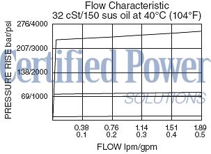 https://www.hydraforce.com/globalassets/product-images/rv08-29_flow-pressure2022-02-24.gif
