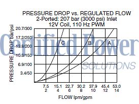 https://www.hydraforce.com/globalassets/product-images/pv70-33_perf_chrt2022-02-24.gif