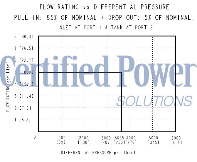 https://www.hydraforce.com/globalassets/product-images/sv08-28_perf32022-07-01.gif