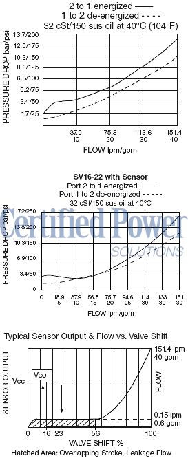 https://www.hydraforce.com/globalassets/product-images/sv16-22_perf_chrt2022-02-24.gif