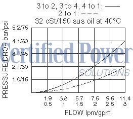 https://www.hydraforce.com/globalassets/product-images/sv08-47d_perf_chrt2022-02-24.gif