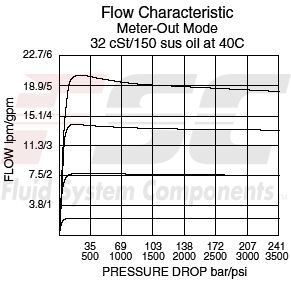 https://www.hydraforce.com/globalassets/product-images/ec08-32_flow-pressure2022-02-24.gif