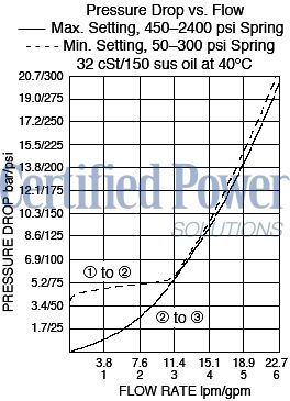https://www.hydraforce.com/globalassets/product-images/ps08-30_flow-press12022-02-24.gif