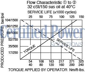 https://www.hydraforce.com/globalassets/product-images/hp16-21_chrt2022-02-24.gif
