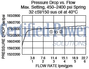 https://www.hydraforce.com/globalassets/product-images/ps08-30_flow-press22022-02-24.gif