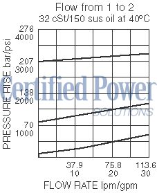https://www.hydraforce.com/globalassets/product-images/rv10-26_flow-pressure2022-02-24.gif