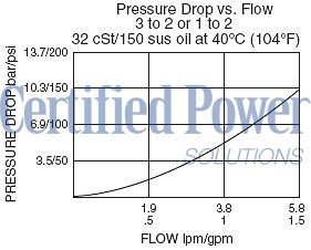 https://www.hydraforce.com/globalassets/product-images/ls04-b30_perf_chrt2022-02-24.gif