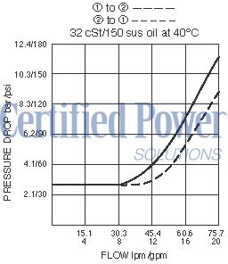 https://www.hydraforce.com/globalassets/product-images/sv10-29_perf_chrt2022-02-24.gif