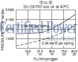 https://www.hydraforce.com/globalassets/product-images/cv12-20_perf_chrt2022-02-24.gif