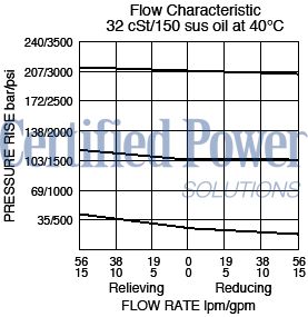 https://www.hydraforce.com/globalassets/product-images/pr10-36_flow-pressure2022-02-24.gif