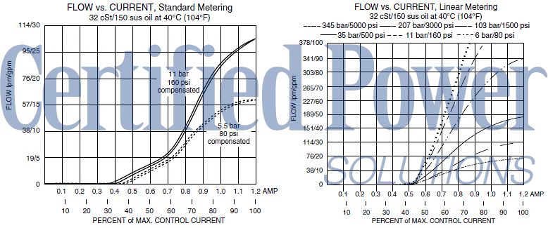 https://www.hydraforce.com/globalassets/product-images/hsp16-20_perf_chrts12022-02-24.gif
