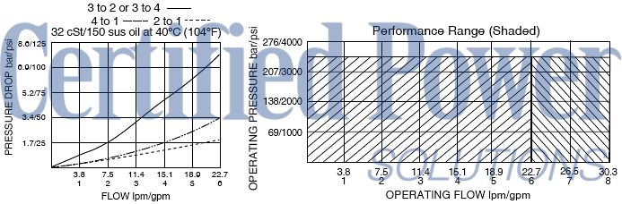 https://www.hydraforce.com/globalassets/product-images/sv10-47c_perf_chrt2022-02-24.gif