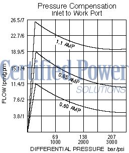 https://www.hydraforce.com/globalassets/product-images/sp10-47d_perf_chrt22022-02-24.gif
