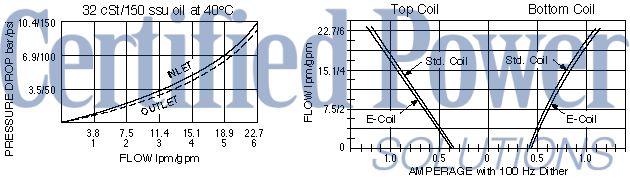 https://www.hydraforce.com/globalassets/product-images/sp10-47d_perf_chrt12022-02-24.gif