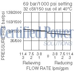 https://www.hydraforce.com/globalassets/product-images/pr08-32_flow-pressure2022-02-24.gif