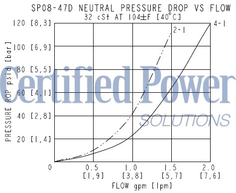 https://www.hydraforce.com/globalassets/product-images/sp08-47d_perf32022-02-24.gif