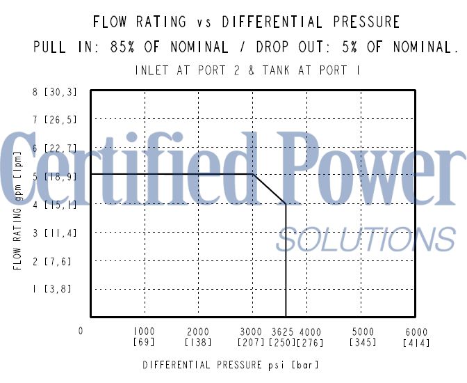 https://www.hydraforce.com/globalassets/product-images/sv08-28_perf22022-07-01.gif