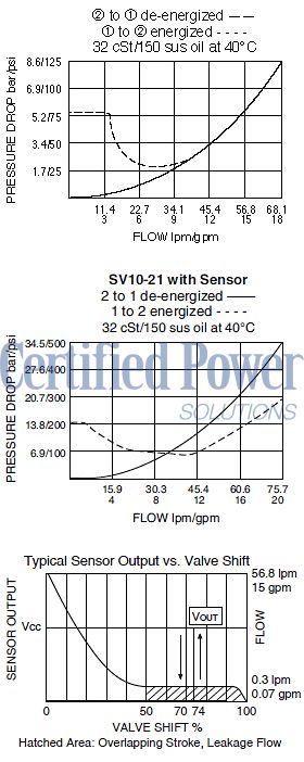 https://www.hydraforce.com/globalassets/product-images/sv10-21_perf_chrt2022-02-24.gif