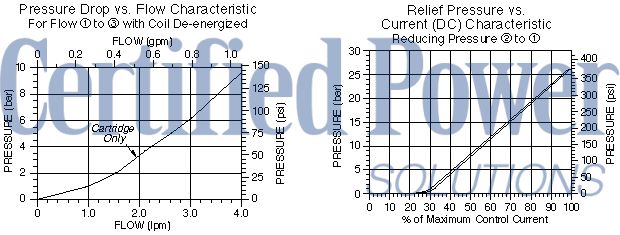 https://www.hydraforce.com/globalassets/product-images/ehpr08-33_perf_chrt12022-02-24.gif