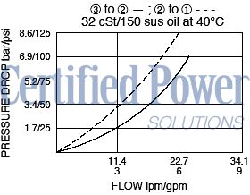 https://www.hydraforce.com/globalassets/product-images/mp08-30_perf_chrt2022-02-24.gif