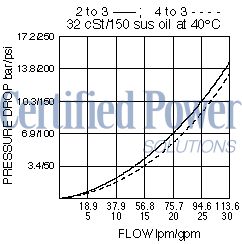 https://www.hydraforce.com/globalassets/product-images/hs52-43_perf_chrt2022-02-24.gif