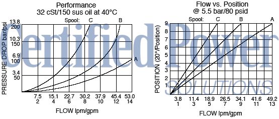 https://www.hydraforce.com/globalassets/product-images/mr10-20_flow-pressure2022-02-24.gif