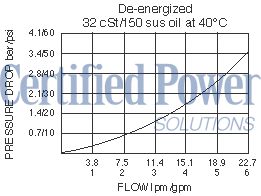 https://www.hydraforce.com/globalassets/product-images/sv10-25_perf_chrt2022-02-24.gif