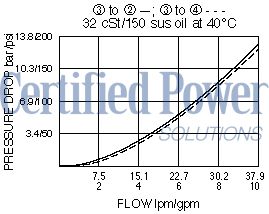 https://www.hydraforce.com/globalassets/product-images/hs10-42_perf_chrt2022-02-24.gif