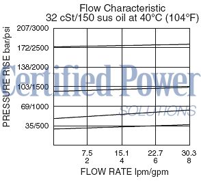 https://www.hydraforce.com/globalassets/product-images/rv08-22_flow-pressure2022-02-24.gif