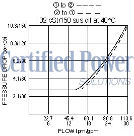 https://www.hydraforce.com/globalassets/product-images/sv12-29_perf_chrt2022-02-24.gif