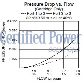 https://www.hydraforce.com/globalassets/product-images/hls06-b30_perf_chrt2022-02-24.gif