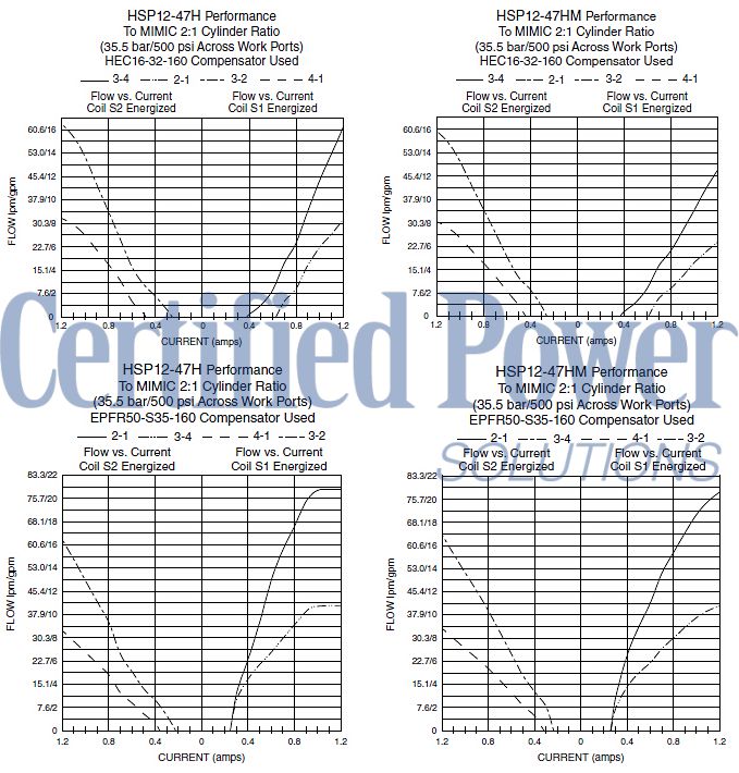 https://www.hydraforce.com/globalassets/product-images/hsp12-47h_perf_chrts2022-02-24.gif