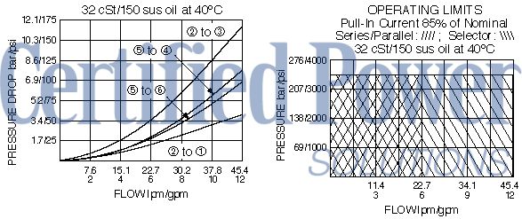 https://www.hydraforce.com/globalassets/product-images/sv12-60_perf_chrt2022-02-24.gif