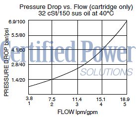 https://www.hydraforce.com/globalassets/product-images/hcv06-20_perf_chrt2022-02-24.gif