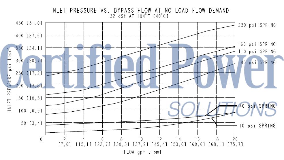 https://www.hydraforce.com/globalassets/product-images/epfr50-s35_perf12022-02-24.gif