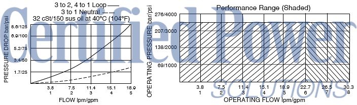 https://www.hydraforce.com/globalassets/product-images/sv10-47b_perf_chrt2022-02-24.gif