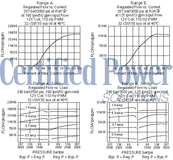 https://www.hydraforce.com/globalassets/product-images/pv42-m30_perf_chrt2022-02-24.gif