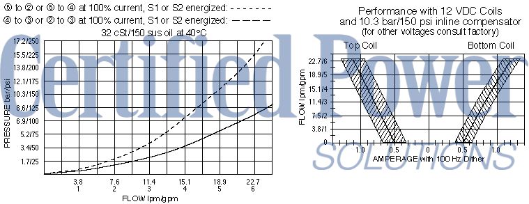 https://www.hydraforce.com/globalassets/product-images/sp10-57d_perf_chrt12022-02-24.gif