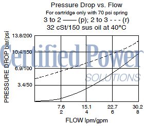 https://www.hydraforce.com/globalassets/product-images/pc10-30_perf_chrt2022-02-24.gif