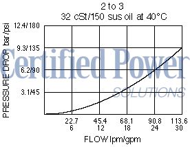 https://www.hydraforce.com/globalassets/product-images/pd12-32_perf_chrt2022-02-24.gif
