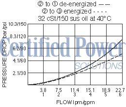 https://www.hydraforce.com/globalassets/product-images/sv10-34_perf_chrt2022-02-24.gif