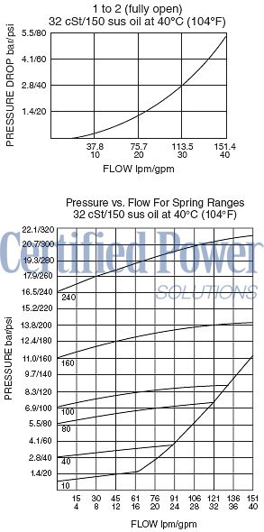 https://www.hydraforce.com/globalassets/product-images/ep12-s35_perf_chrt2022-02-24.gif