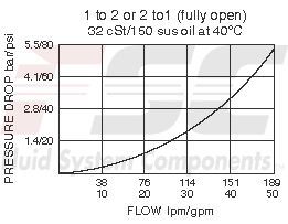 https://www.hydraforce.com/globalassets/product-images/ep16-s35_perf_chart2022-02-24.gif