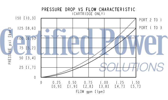 https://www.hydraforce.com/globalassets/product-images/ehpr98-g35_perf32022-02-24.gif