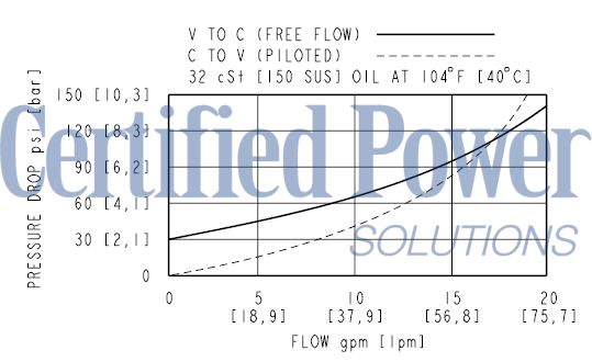https://www.hydraforce.com/globalassets/product-images/dcv10_perf2022-02-24.gif