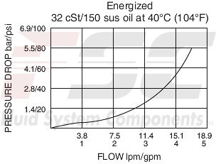 https://www.hydraforce.com/globalassets/product-images/sv08-24_perf_chrt2022-02-24.gif