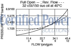 https://www.hydraforce.com/globalassets/product-images/fc10-20_flow-pressure2022-02-24.gif