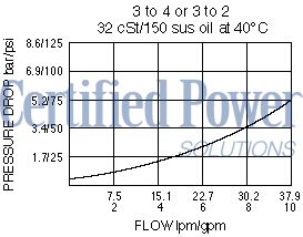 https://www.hydraforce.com/globalassets/product-images/pd10-40_perf_chrt2022-02-24.gif