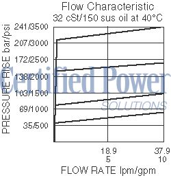 https://www.hydraforce.com/globalassets/product-images/rv10-20_flow-pressure2022-02-24.gif